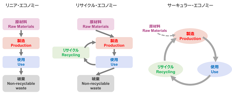図1: リニア・エコノミー、リサイクル・エコノミー、サーキュラー・エコノミーの紹介