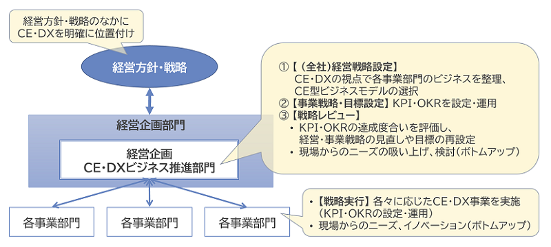 図2: CE・DXのビジネス化を推進するための組織構造例