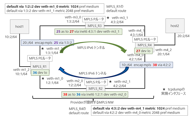 図3. 説明用MPLS IPv6トンネルを用いたネットワークモデル