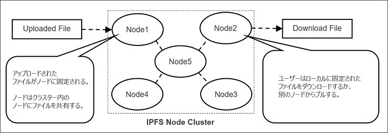 IPFSノードクラスタ上のアップロードされたコンテンツとダウンロードされたコンテンツの処理
