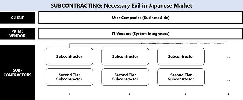 図4：日本企業のビジネスエコシステム