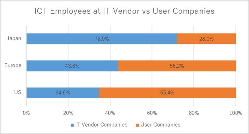 図5：ベンダー企業とユーザー企業のICT社員数比較