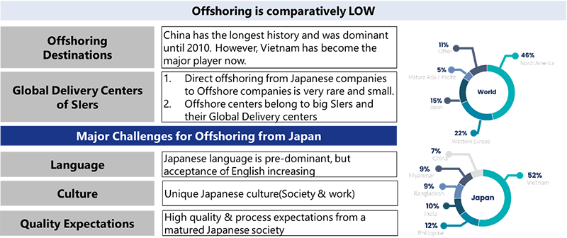 図7：日本オフショアリングの課題