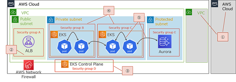 図2：ネットワークセキュリティの構成例