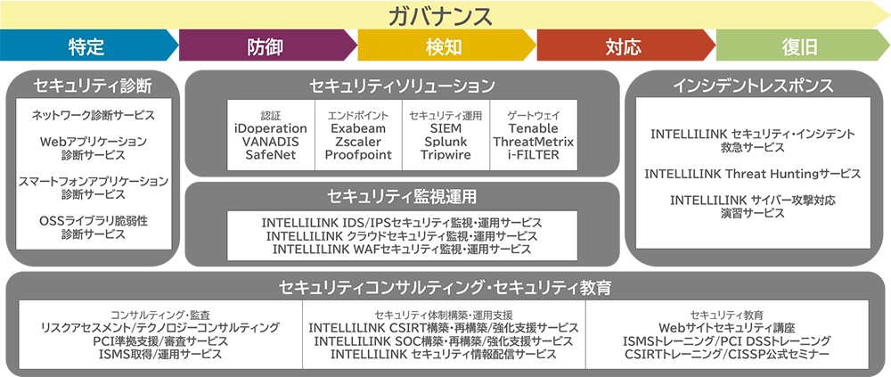 図5：NTTデータ先端技術の主なセキュリティサービス