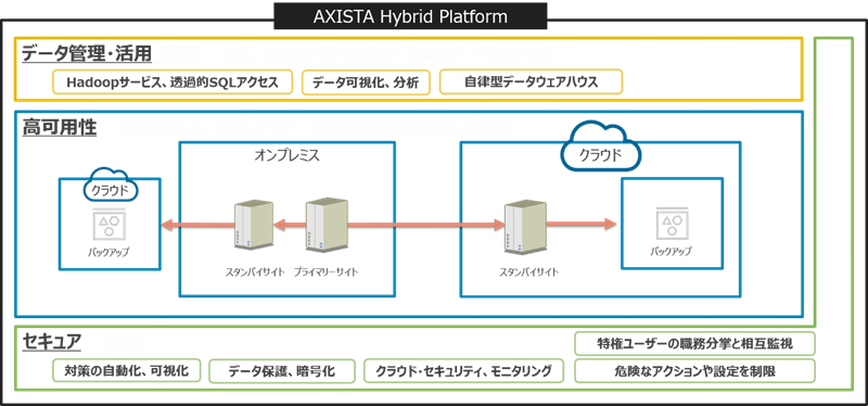 AXIASTA Hybrid Platform概要図