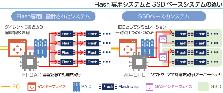 Flash専用システムとSSDベースシステムの違い