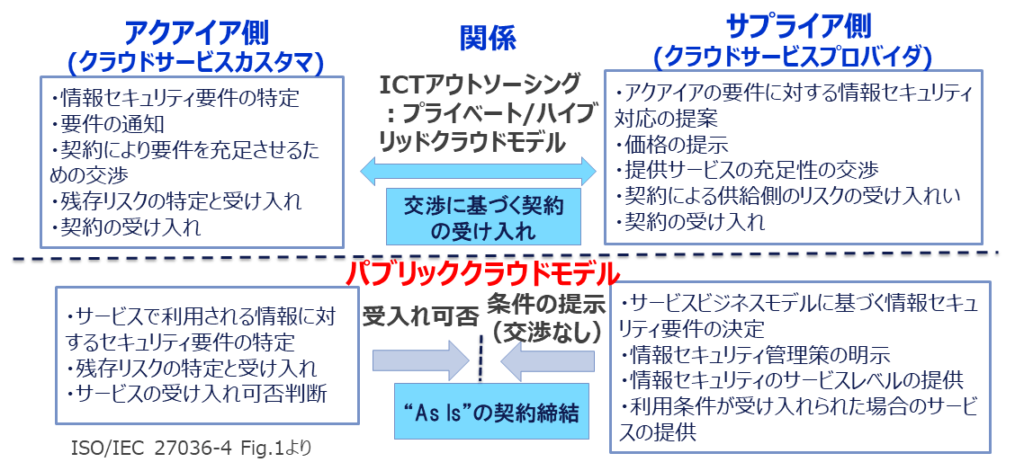 図10. サービス提供形態による合意形成の違い