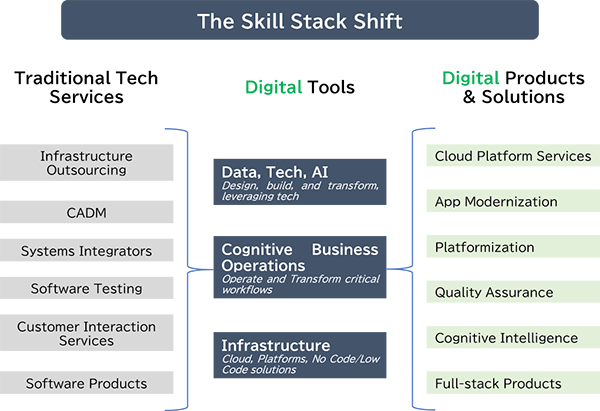 Figure 5: Skill stack shift