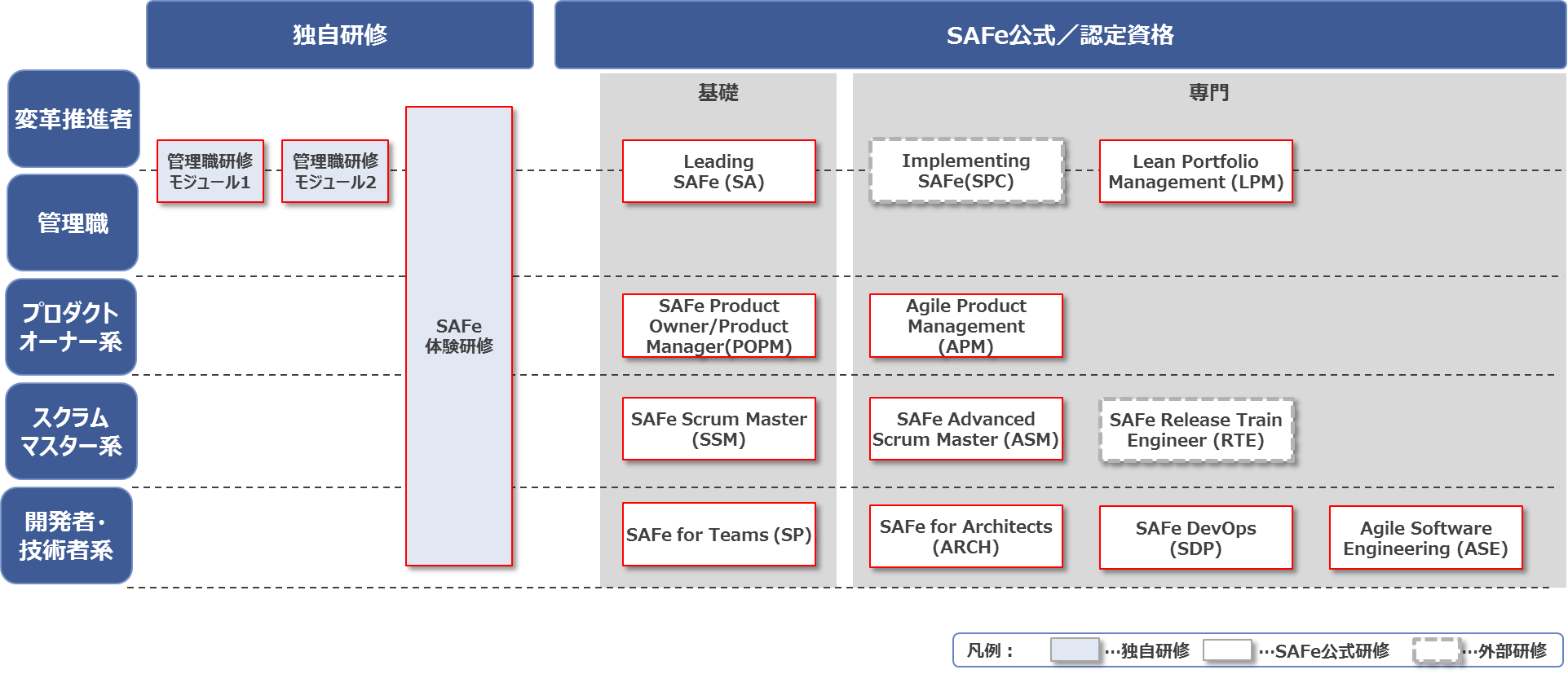図2：管理職マインド変革研修とSAFe関連研修の位置づけ