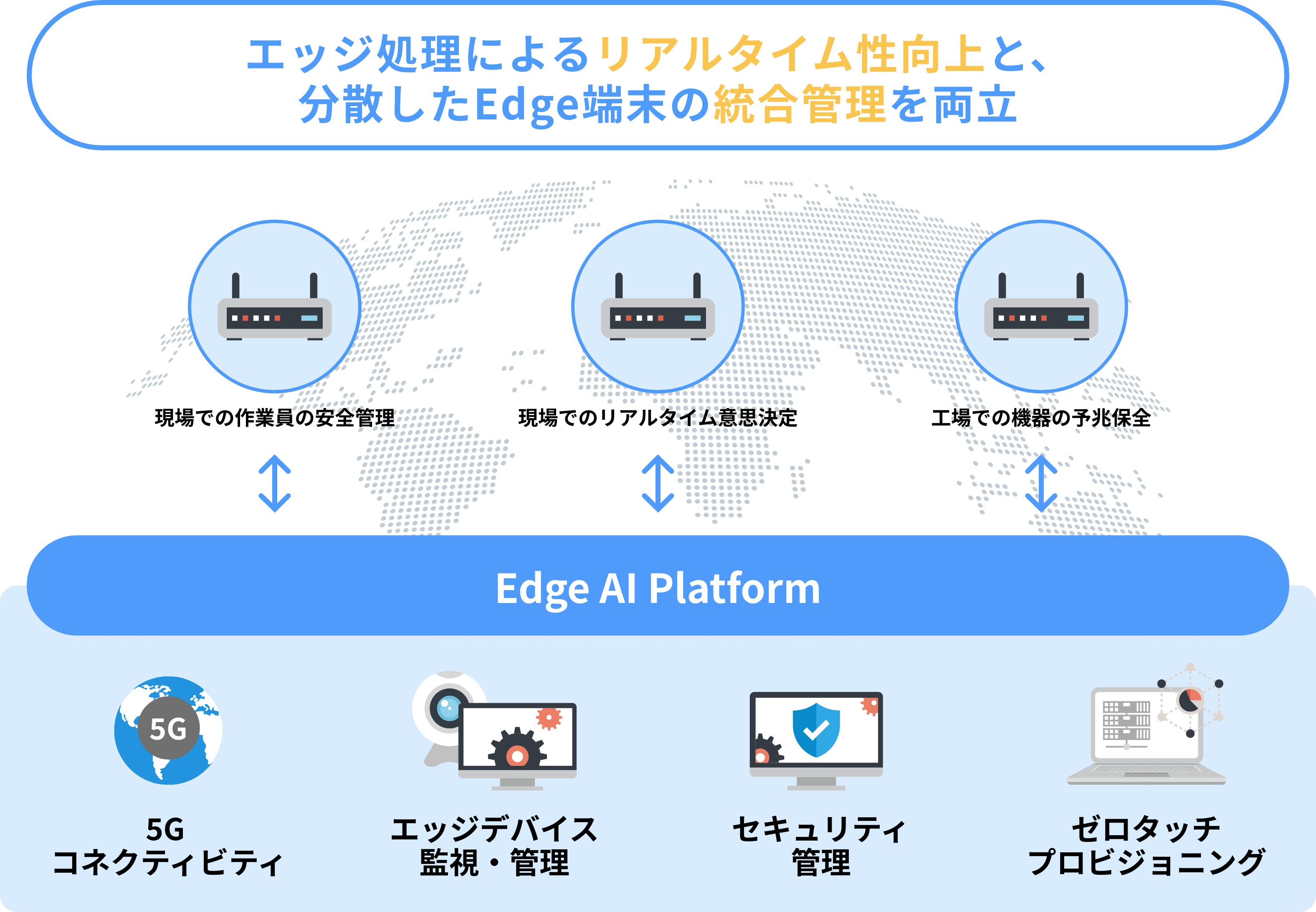 エッジ処理によるリアルタイム性向上と、分散したエッジ端末の統合管理を両立
