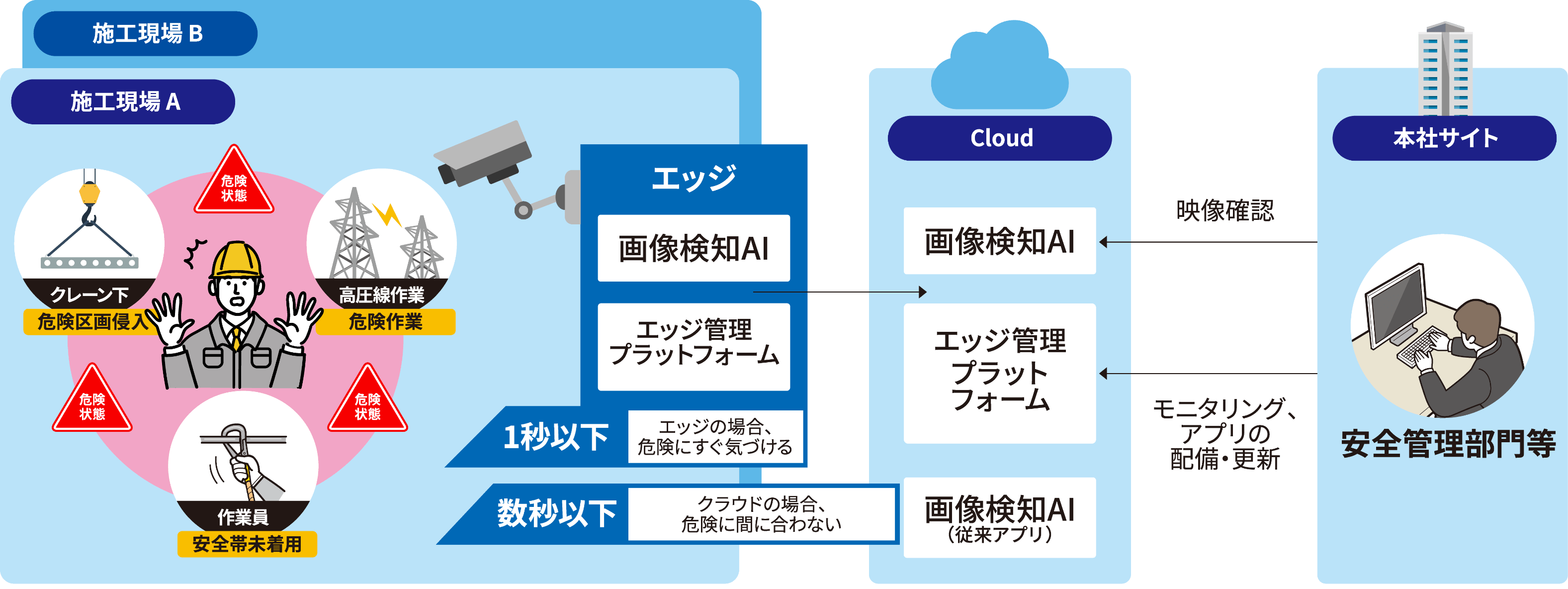 危険現場の安全管理のイメージ図