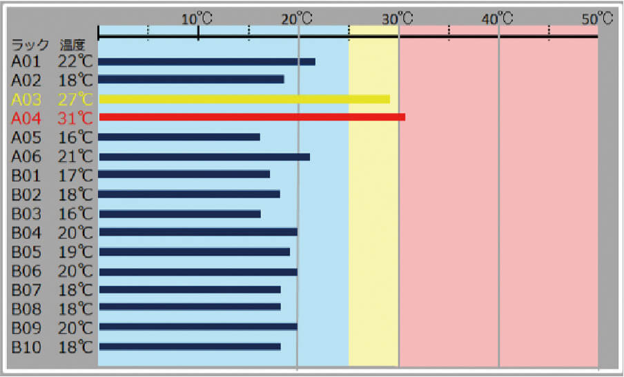 ラック温度表示例