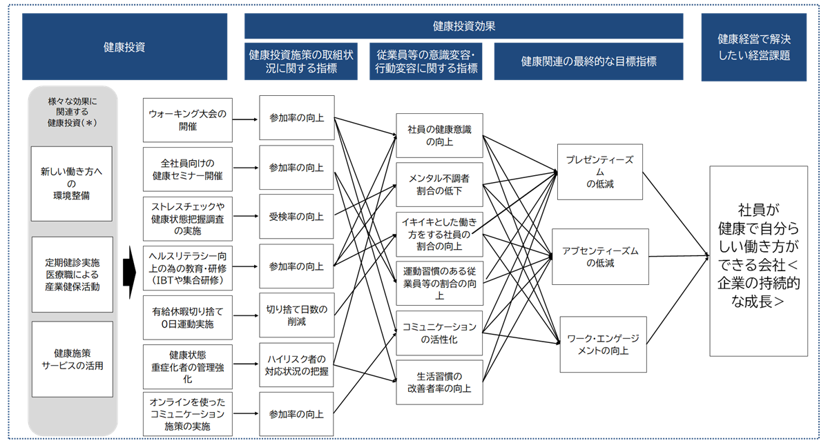 健康経営戦略マップ