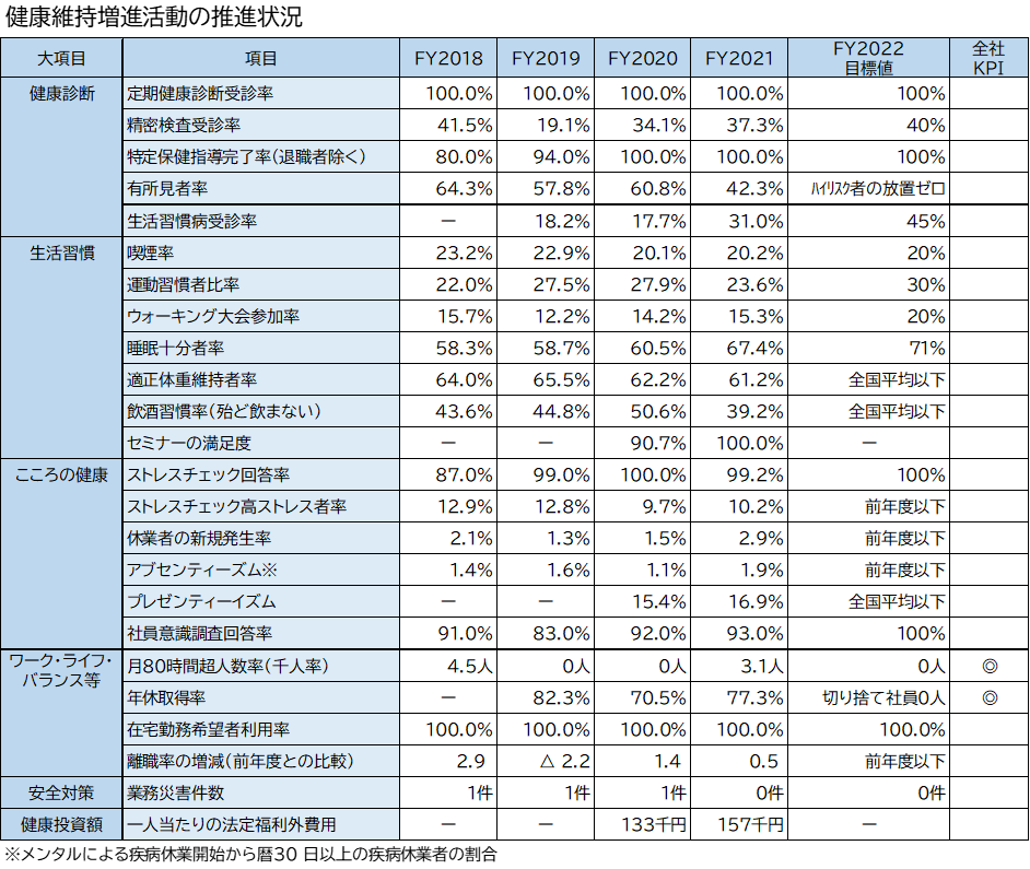 健康維持増進活動の推進状況