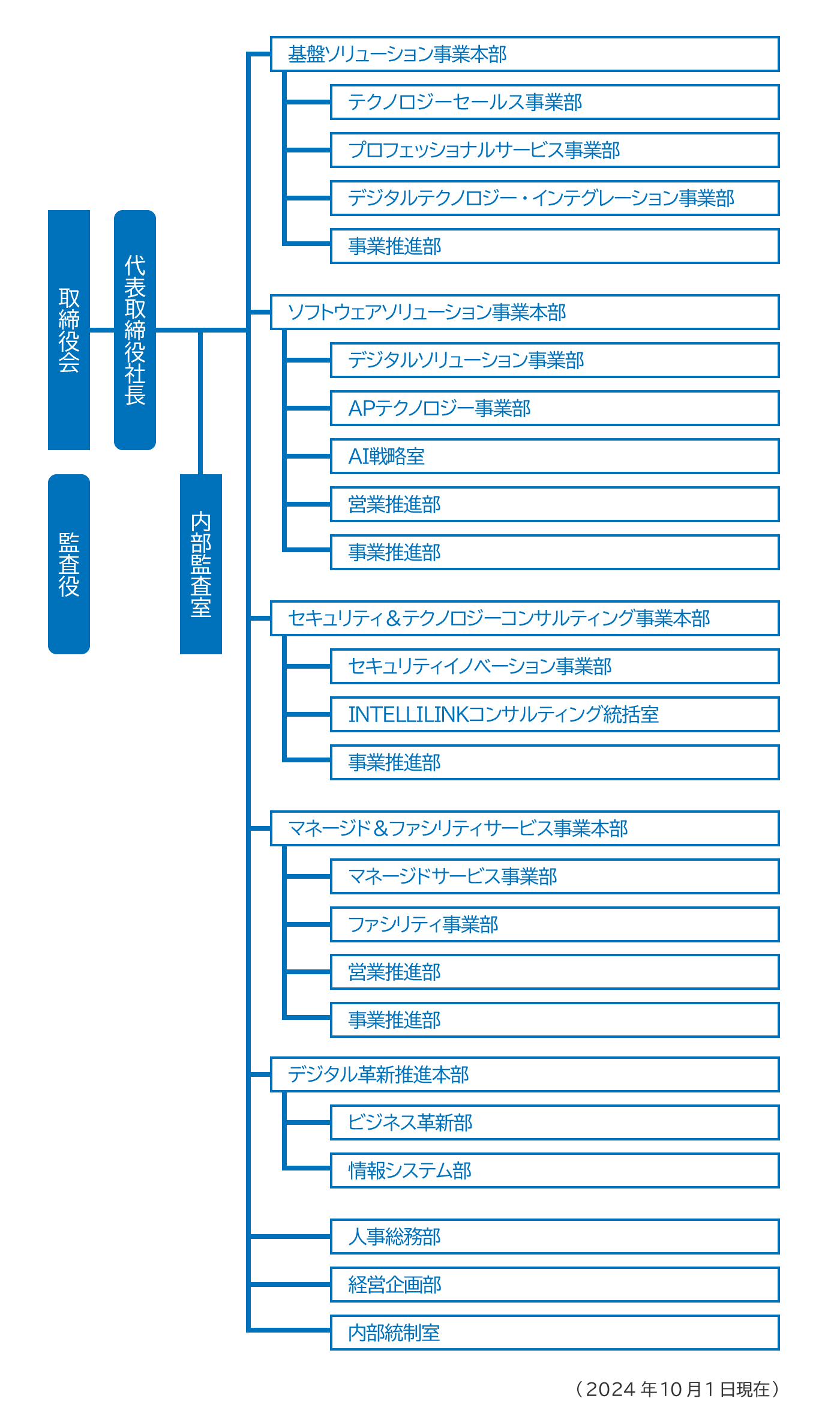 組織図