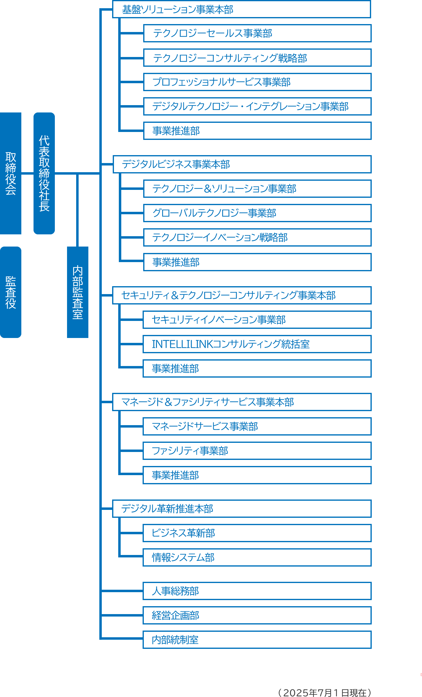 組織図