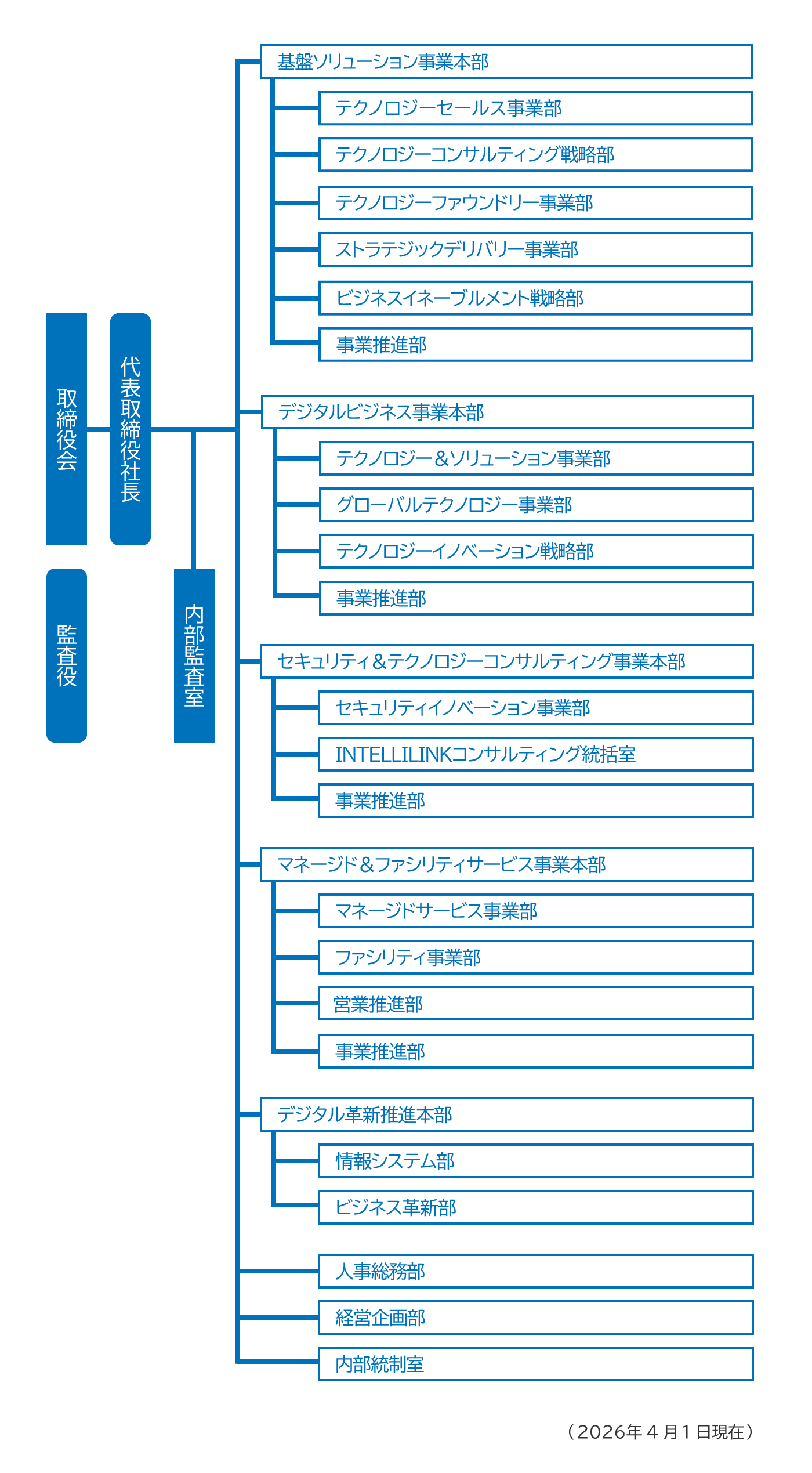 株式会社NTTデータ先端技術組織図