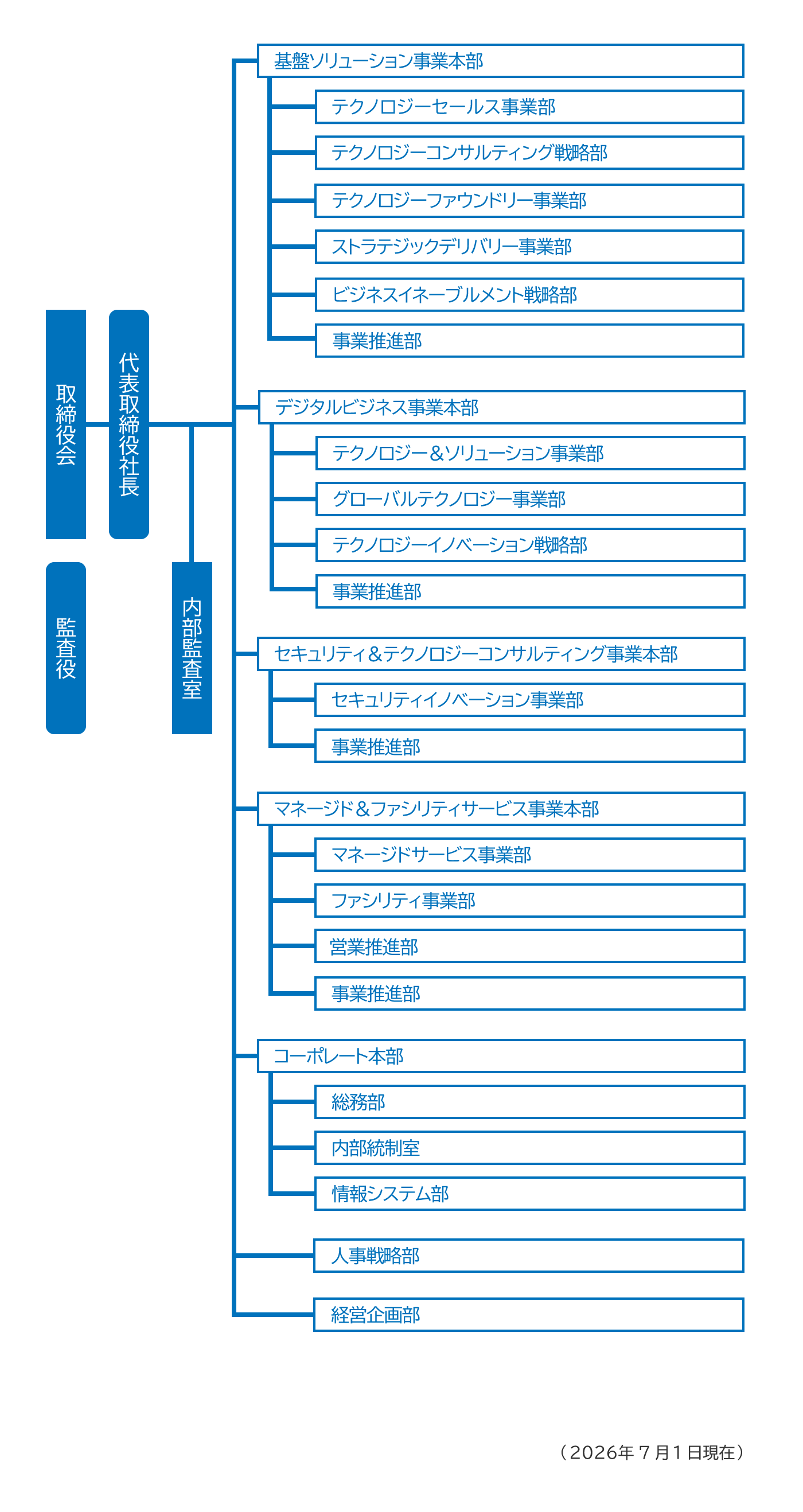 株式会社NTTデータ先端技術_組織図