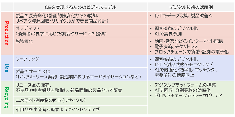 2: サーキュラー・エコノミーを実現するためのビジネスモデルとIT技術の活用例