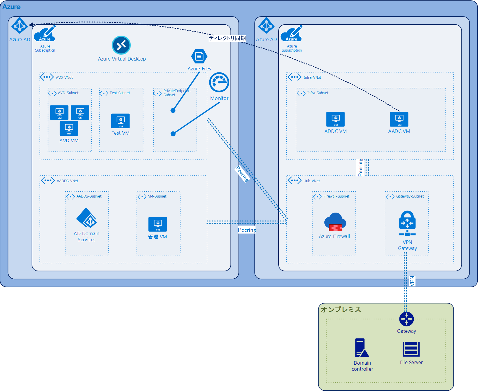 Azure Virtual Desktop ネットワーク構成