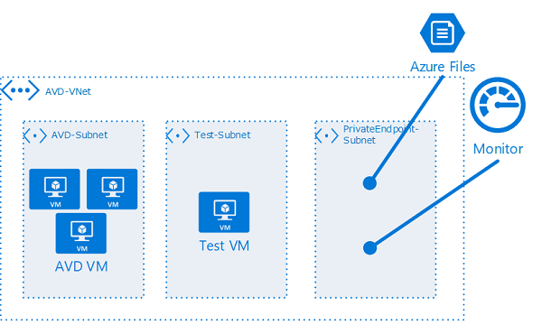 Azure Virtual Desktop ネットワーク構成