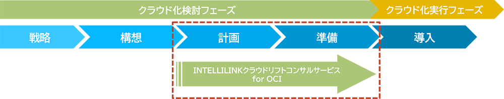 INTELLILINK クラウドリフト コンサルティングサービス for OCI とは