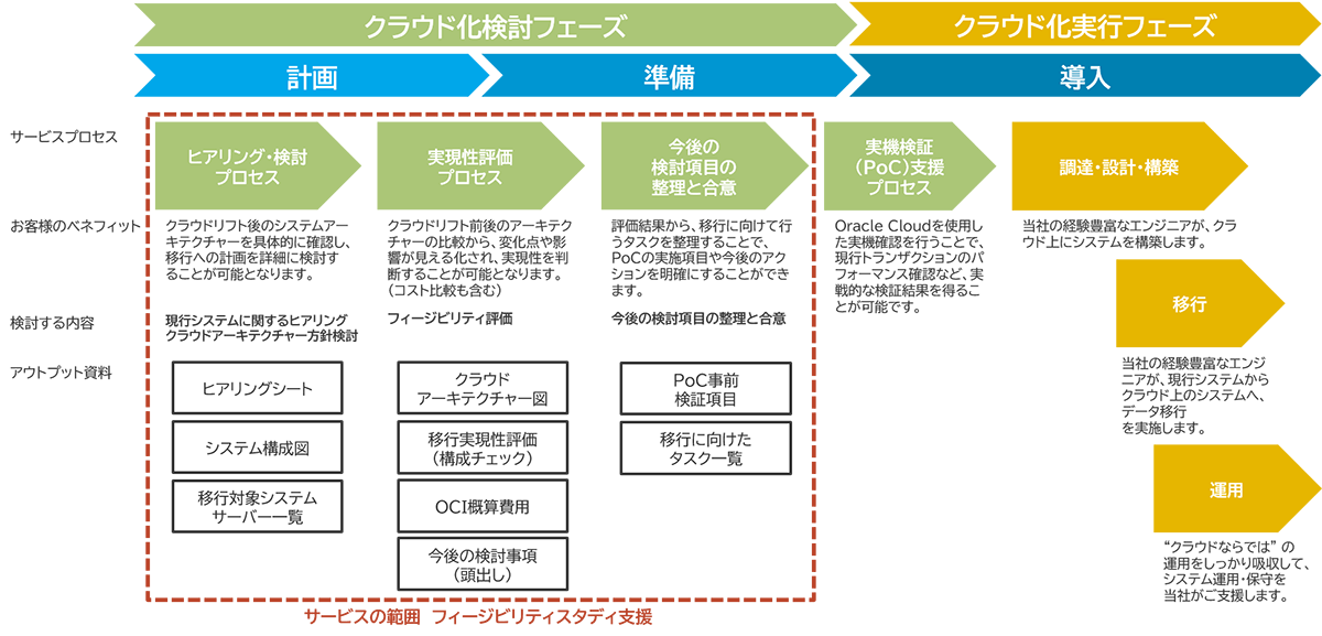 サービスの内容