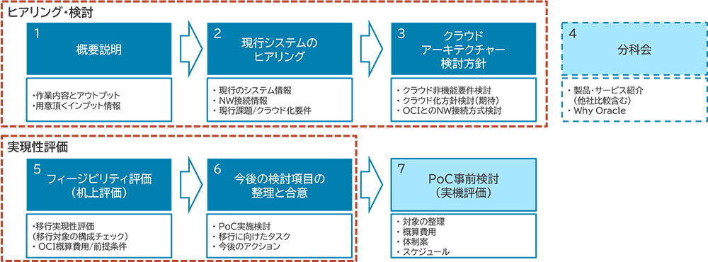 フィージビリティスタディ支援全体プロセス