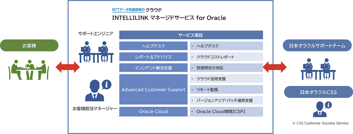 INTELLILINK マネージドサービス for Oracleの構成