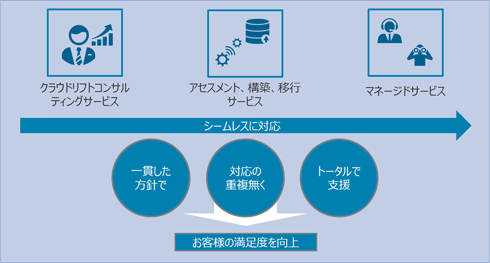 INTELLILINK マネージドサービス for Oracleの特長