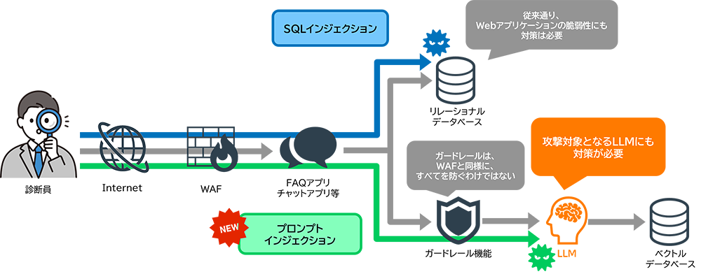 AI特有のリスクへの対策