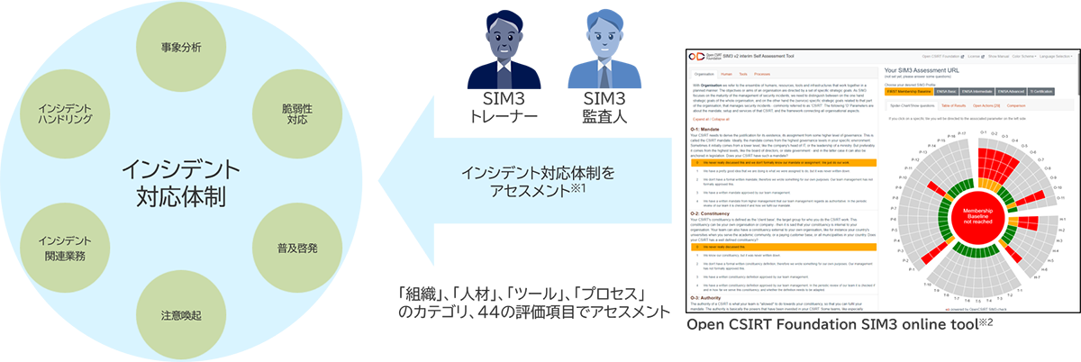 「INTELLILINK サイバーインシデント対応体制アセスメントサービス」の提供イメージ