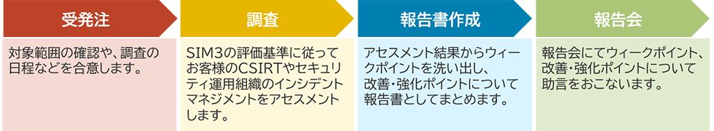 「INTELLILINK サイバーインシデント対応体制アセスメントサービス」 ご提供の流れ