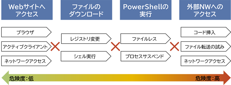 AI技術を利用した高度な脅威検知・防御能力