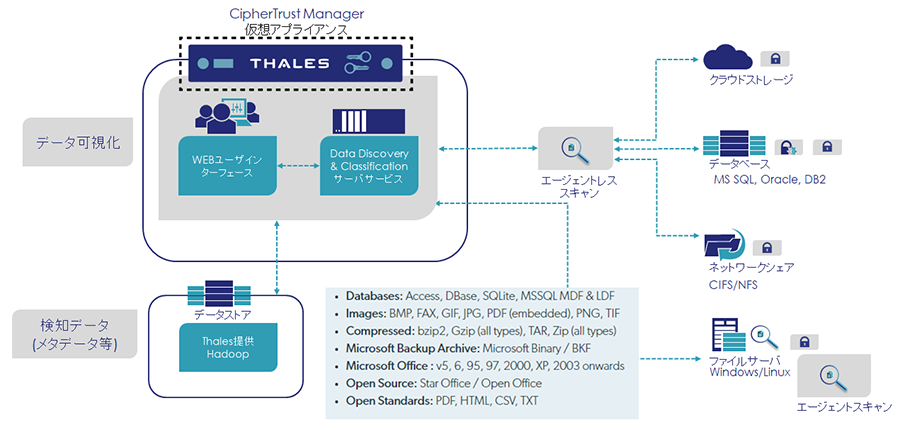 Thales CipherTrust Data Security Platform