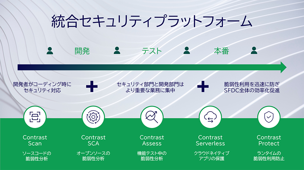 アプリケーションセキュリティプラットフォームの機能概要図