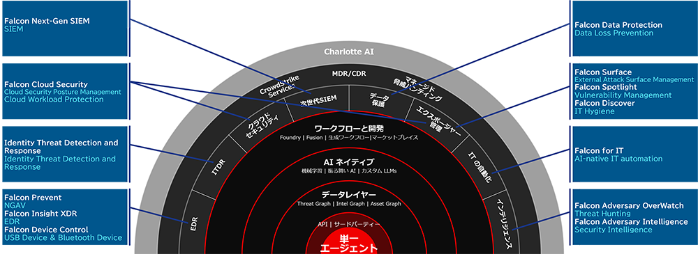 CrowdStrikeが提供する機能