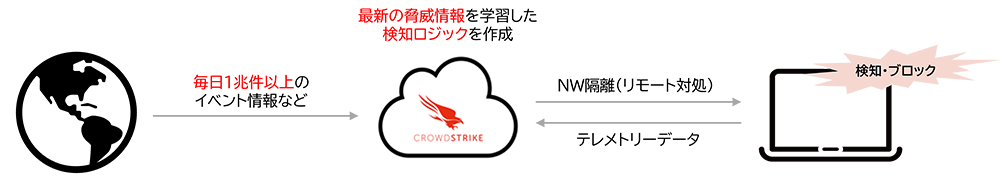未知の攻撃への対応力