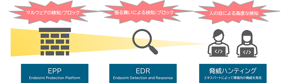 脅威検知を多層で実施可能