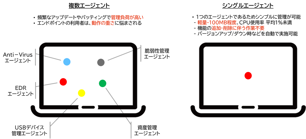 さまざまな機能をシングルエージェントでご提供