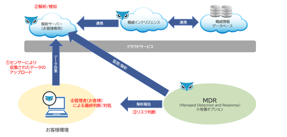 Cybereason導入イメージ