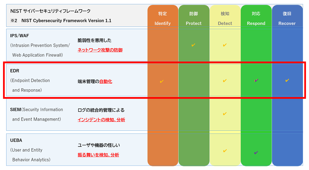 EDRソリューション