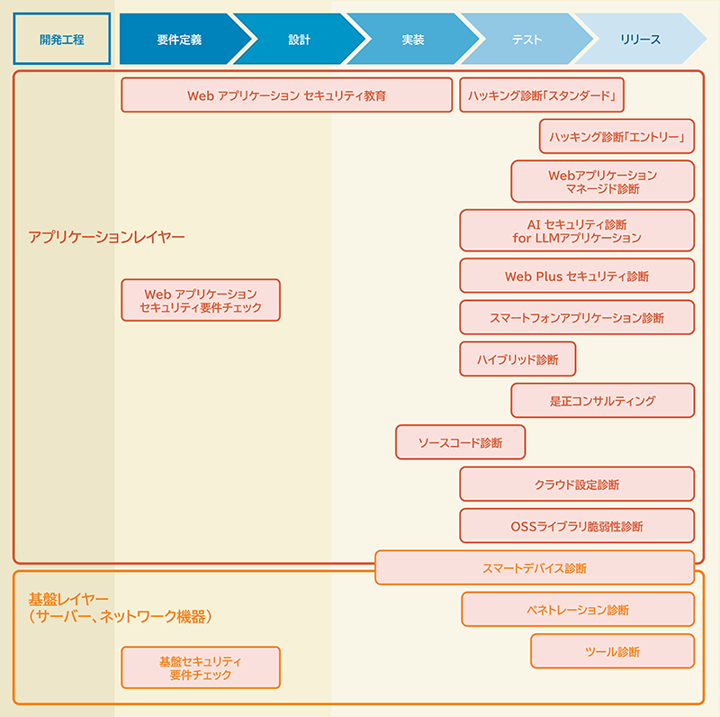 システム開発工程におけるセキュリティ対策マップ
