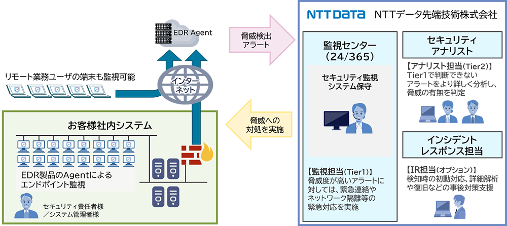 当社の運用サービス