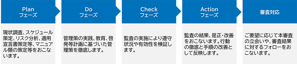 「ISO/IEC 42001認証取得支援サービス」の流れ