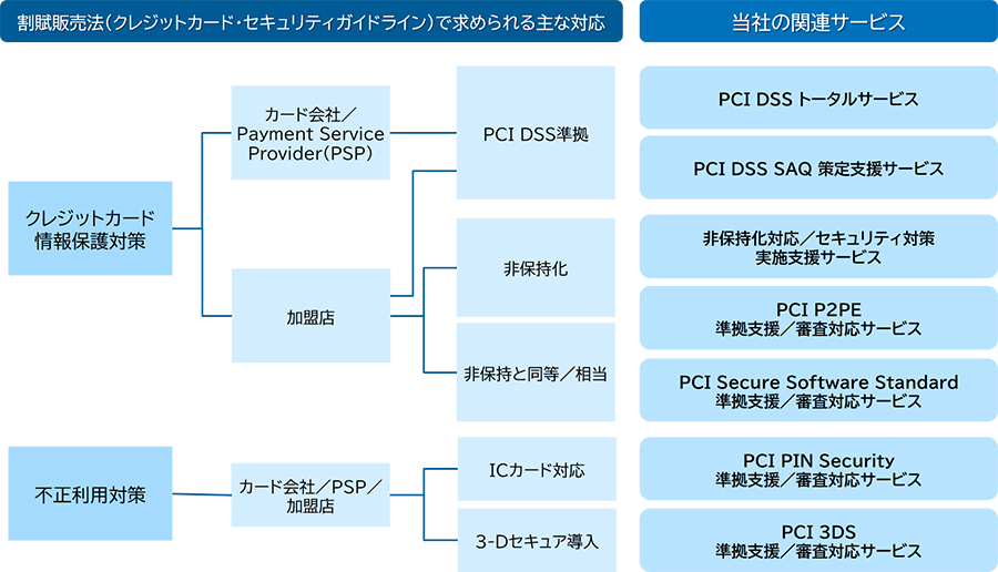 各種PCI認定の準拠支援から非保持化対応までトータルサポート