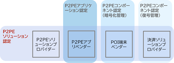 PCI P2PE準拠支援／審査対応サービス