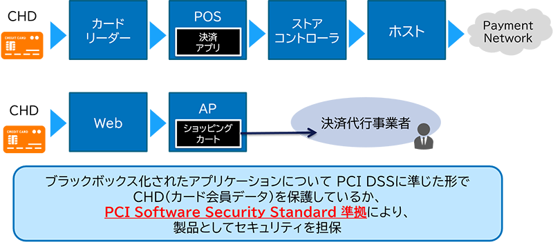 PCI Secure Software Standard準拠支援／審査対応サービス