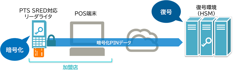 PCI PIN Security準拠支援／審査対応サービス